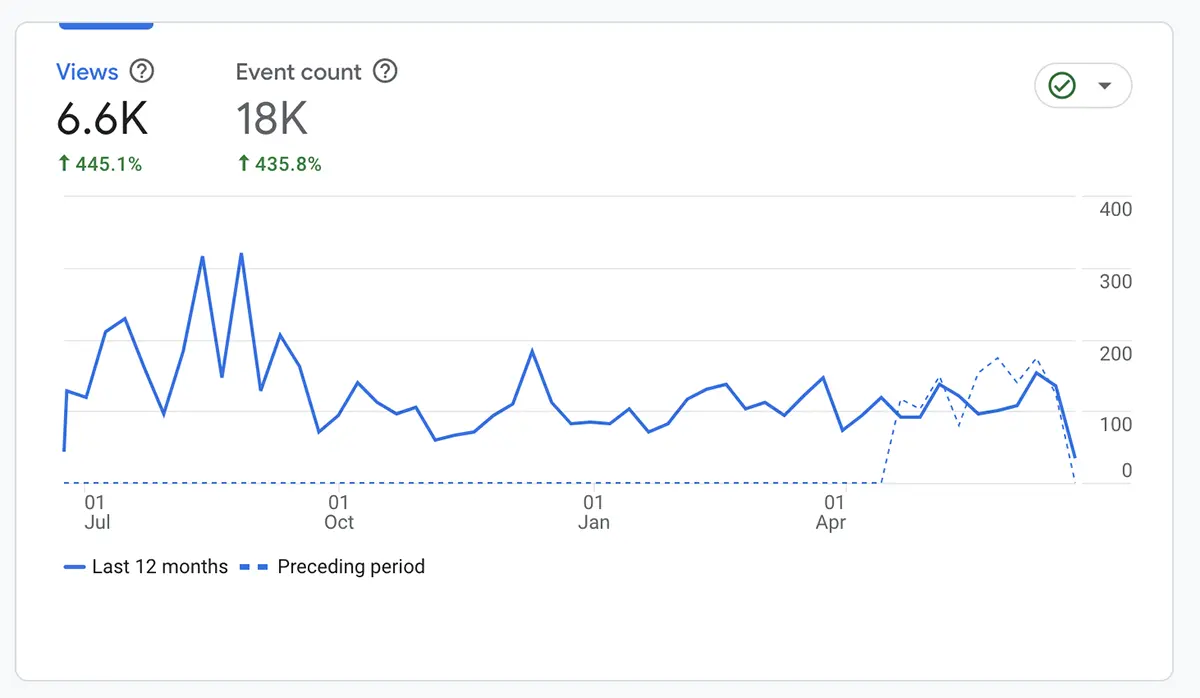 User Engagement Overview